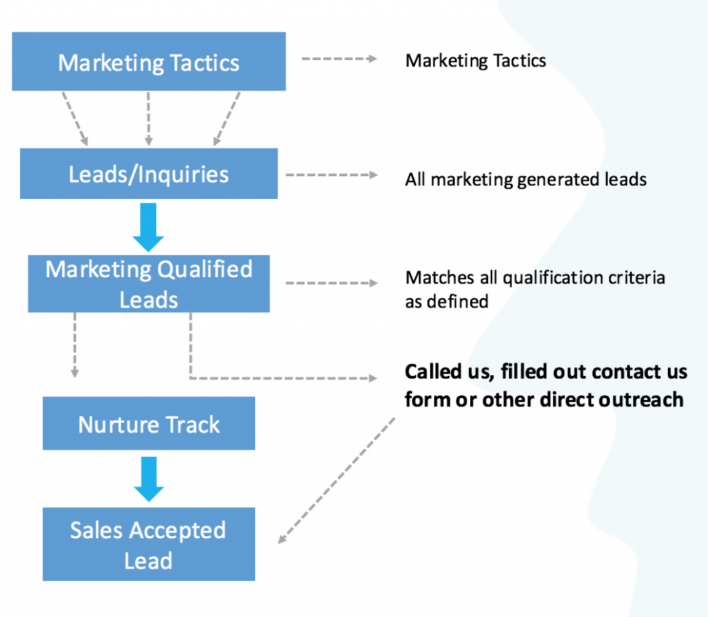 Sales waterfall chart