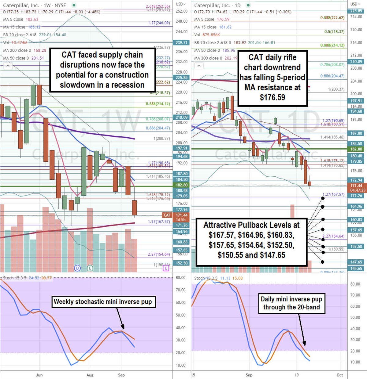 Can Caterpillar Claw Higher in a Falling Market? 