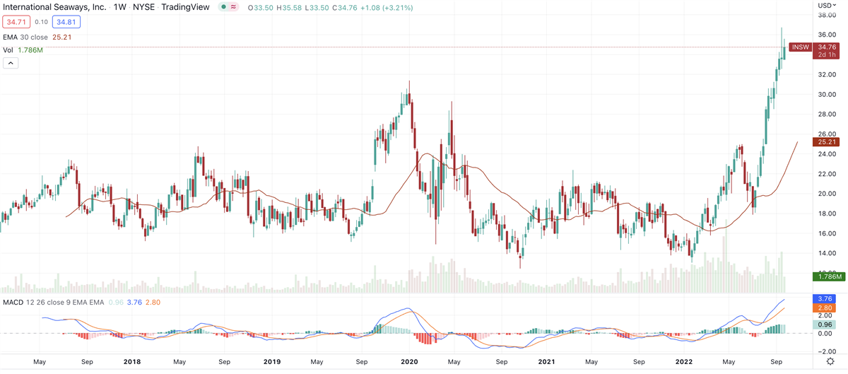 This Little Known Small Cap Is Up 139%: Is The Stock A Buy?