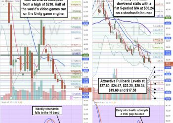 Unity Software is the Other Video Game Engine To Watch