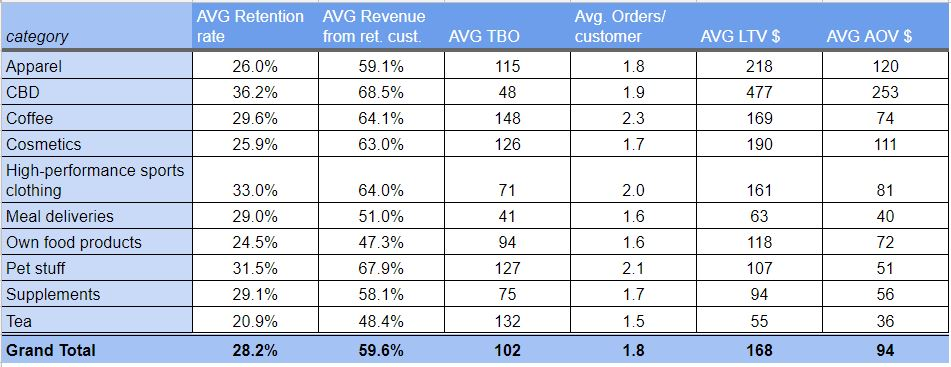 Screenshot of Customer Retention Report