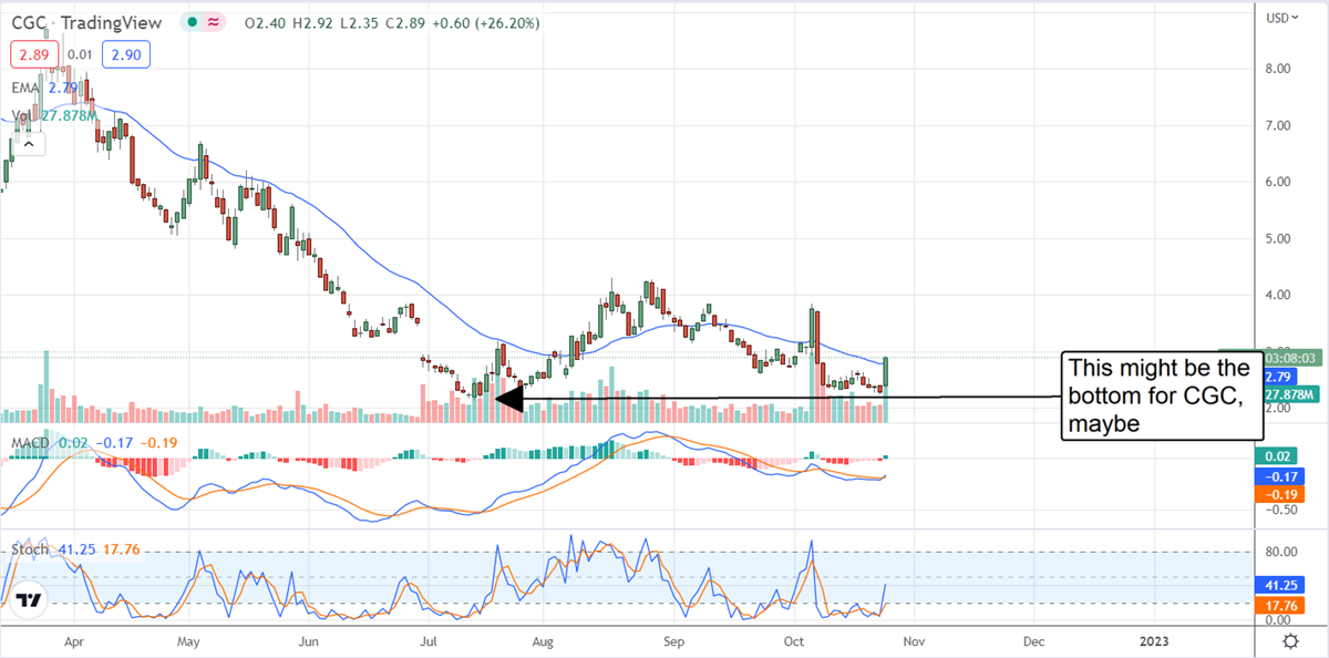 Is This The Bottom For Canopy Growth Corporation? 