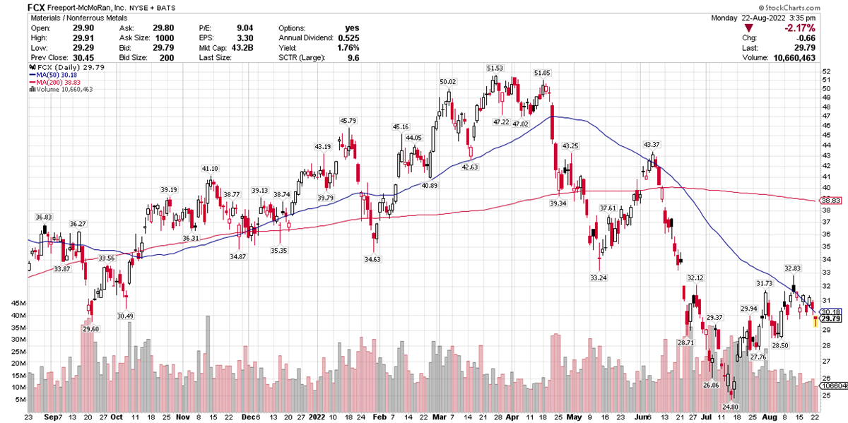 Will Demand From EV Makers Drive Growth At Freeport-McMoRan?