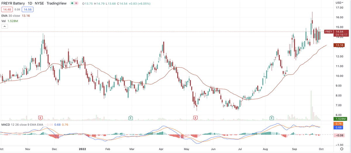 EV Battery Maker Freyr Set For Major Global Expansion 