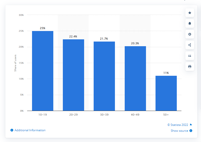 Screenshot of TikTok’s User Demographic