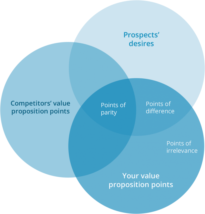 Screenshot of a venn diagram including Points of Parity (POPs), Points of Difference (PODs), and Points of Irrelevance (POIs)
