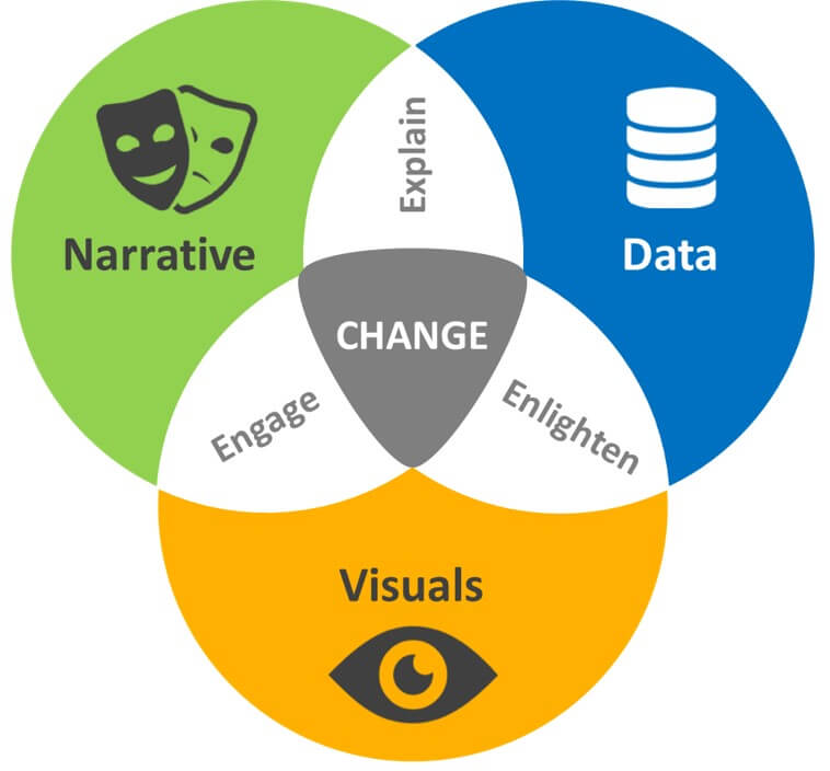 Screenshot of Data Storytelling