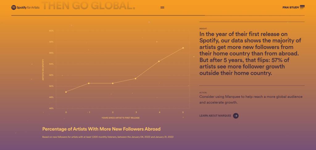 Screenshot of Spotify Artists Followers Line Chart