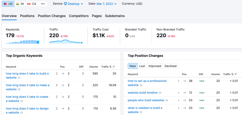 semrush-wix-b2b-saas-marketing-case-study