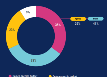 How marketers are investing in games: IAB PlayFronts