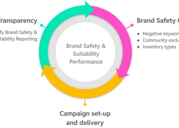 Sociable: Reddit announces brand safety and suitability partnership with DoubleVerify