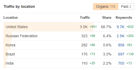 straight-north-agency-website-traffic