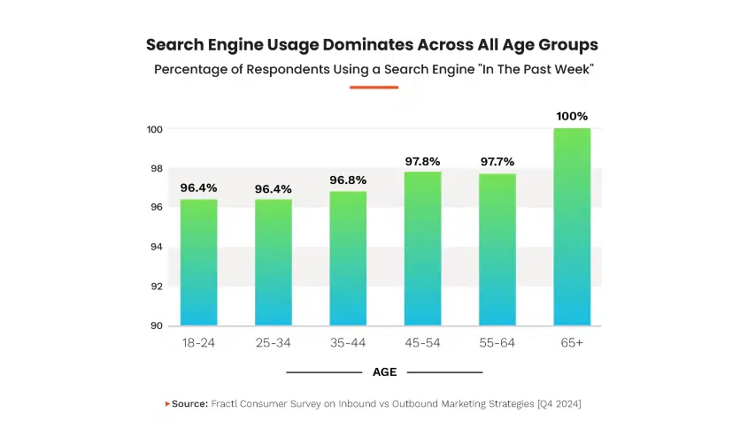 Search engine usahe dominates across all age groups