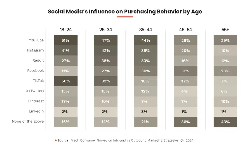 Social media's influence on purchasing behavior by age