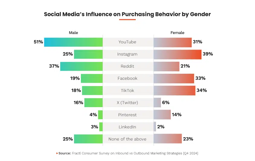 Social media's influence on purchasing behavior by gender