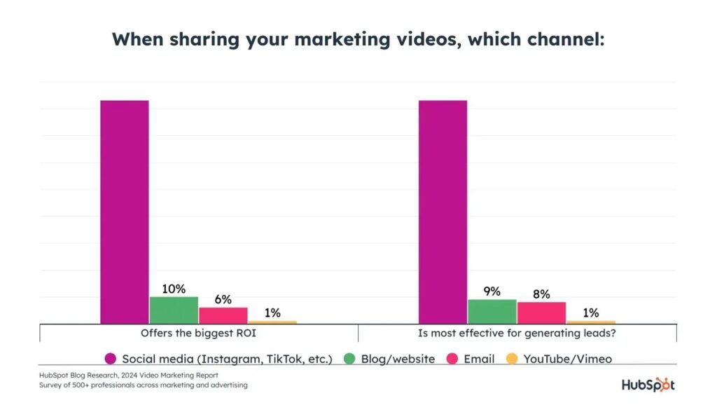 short-form-videos-higher-roi