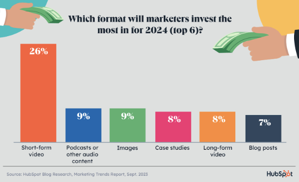 which format will marketers invest the most in 2024