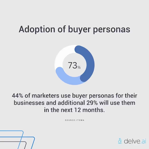 adoption-of-buyer-personas