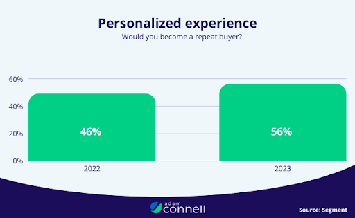 personalized-experiences-in-marketing-funnel-analytics