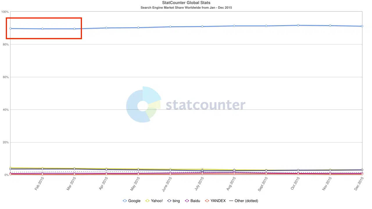 Search engine market share worldwide 2015