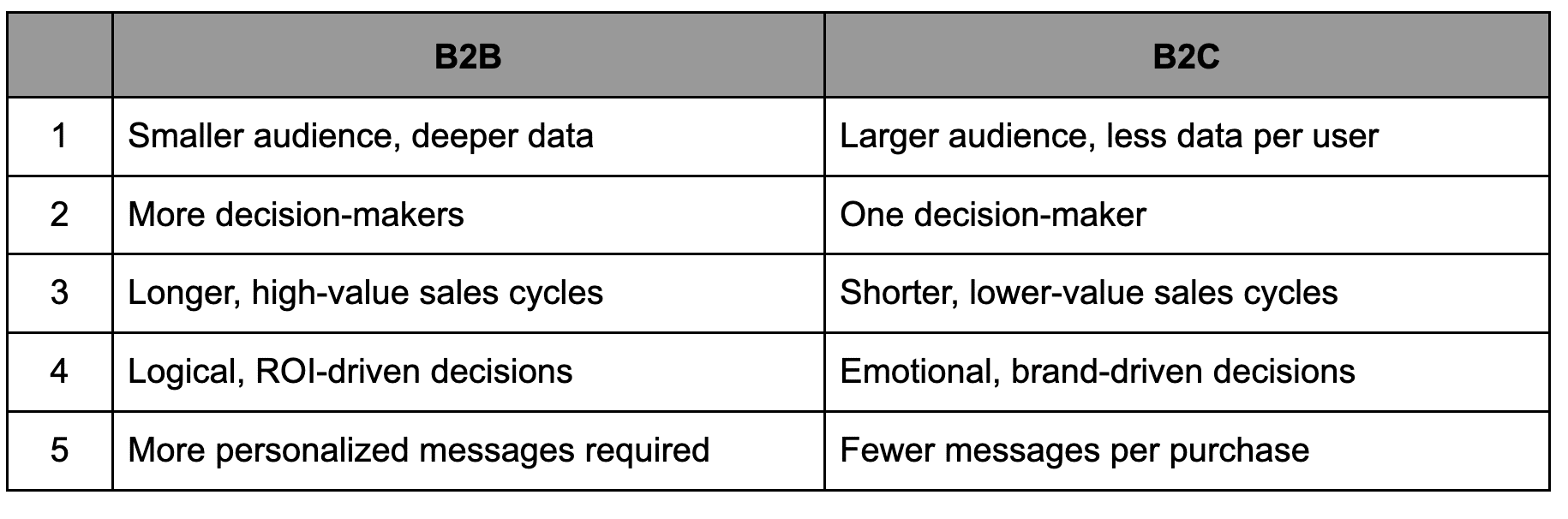 5 differences between B2B and B2C dynamics