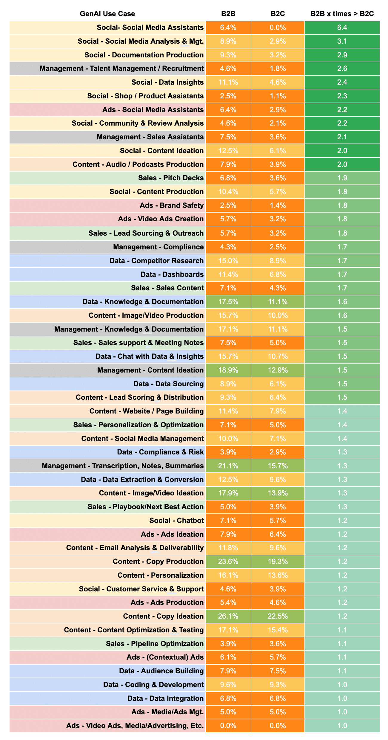 Adoption of genAI use cases - B2B vs B2C