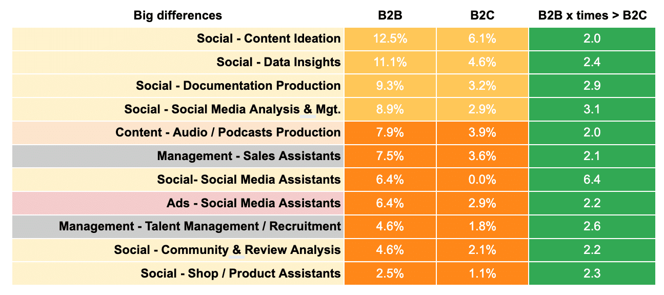 Big B2B vs. B2C differences