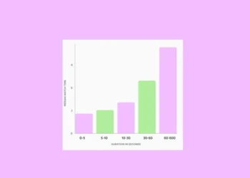 Sociable: Longer clips are gaining traction on TikTok, data shows