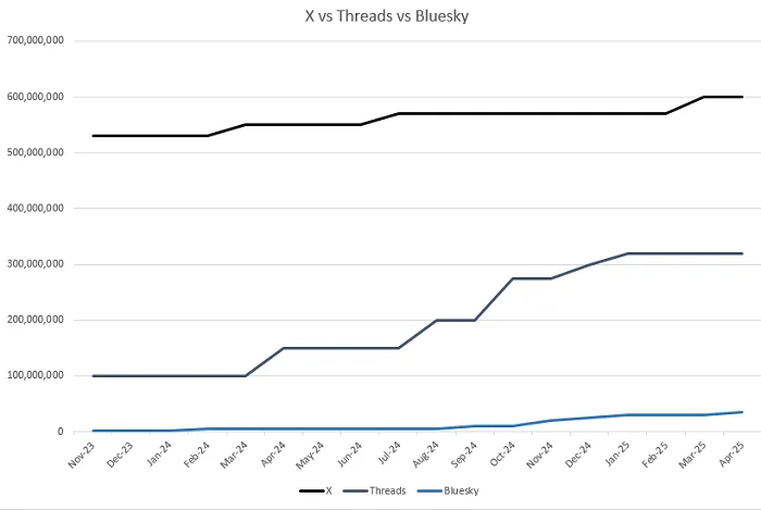 x vs threads vs bluesky