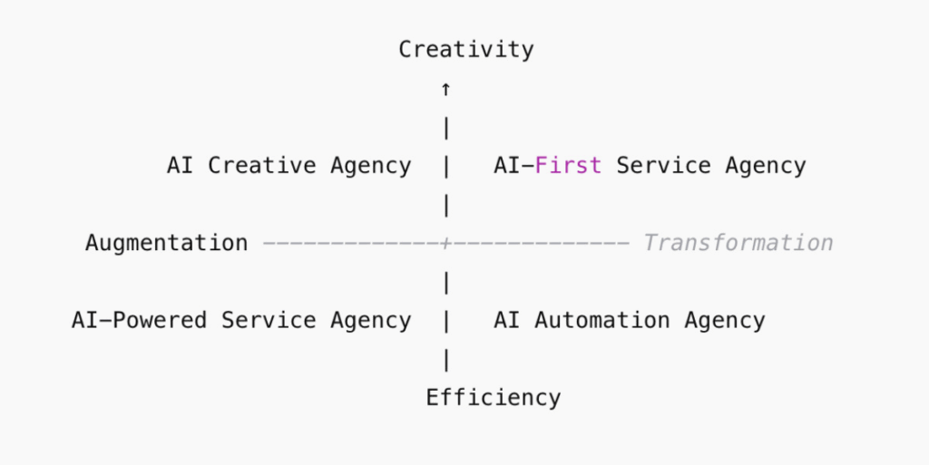 AI-Agency-Quadrant