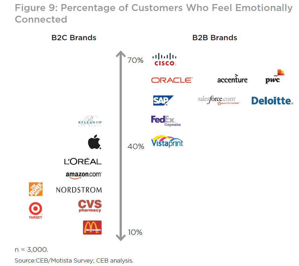 The role of emotion in B2B purchase decisions