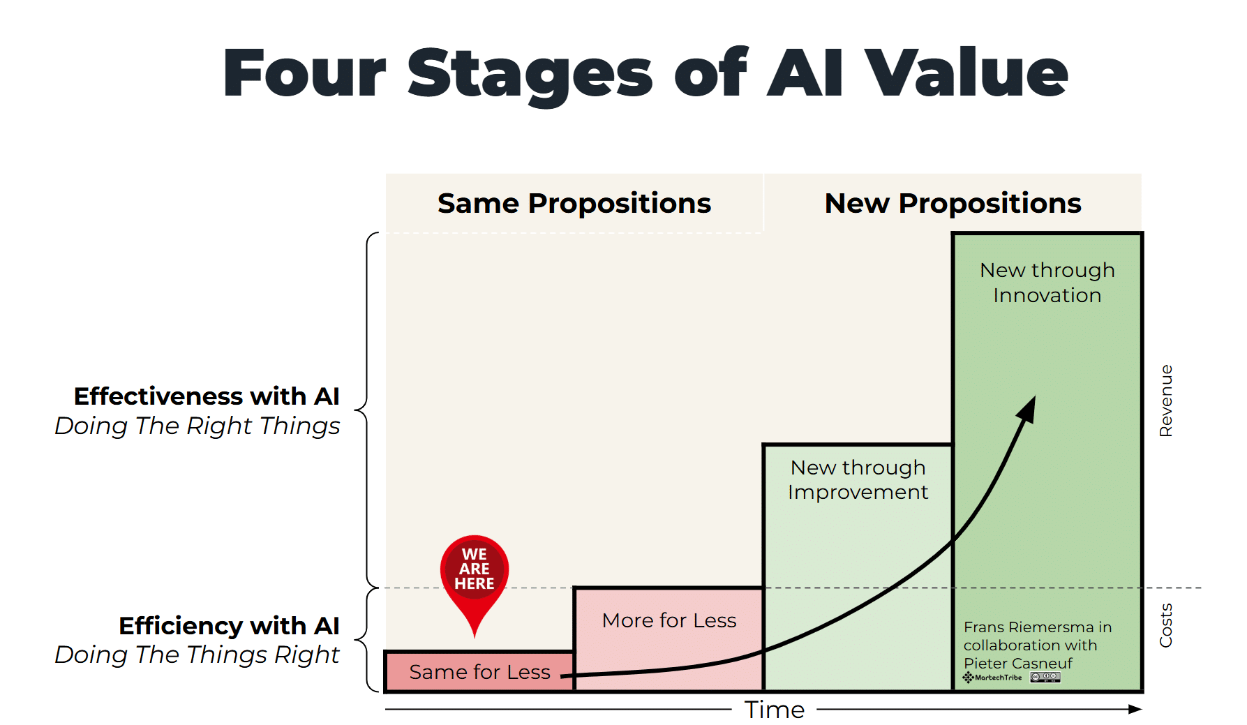 Four stages of AI value