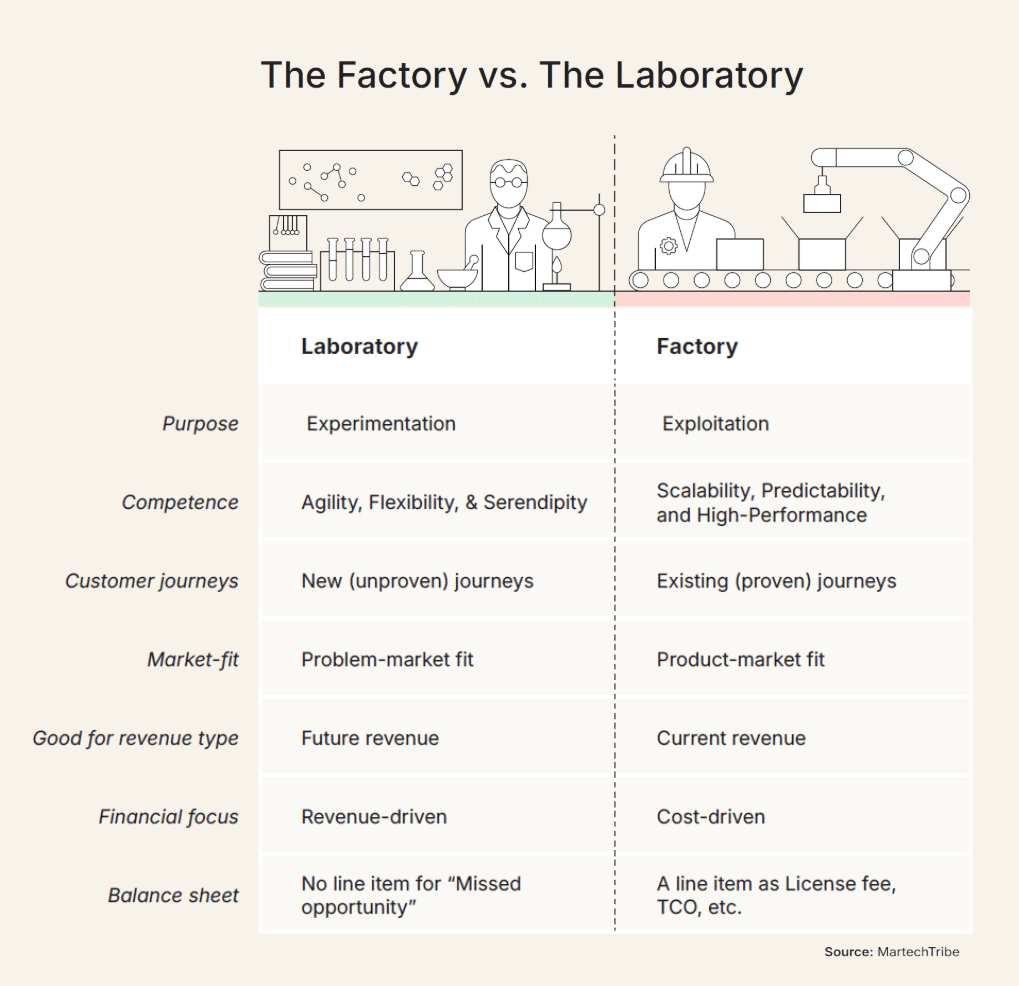 The factory vs the laboratory