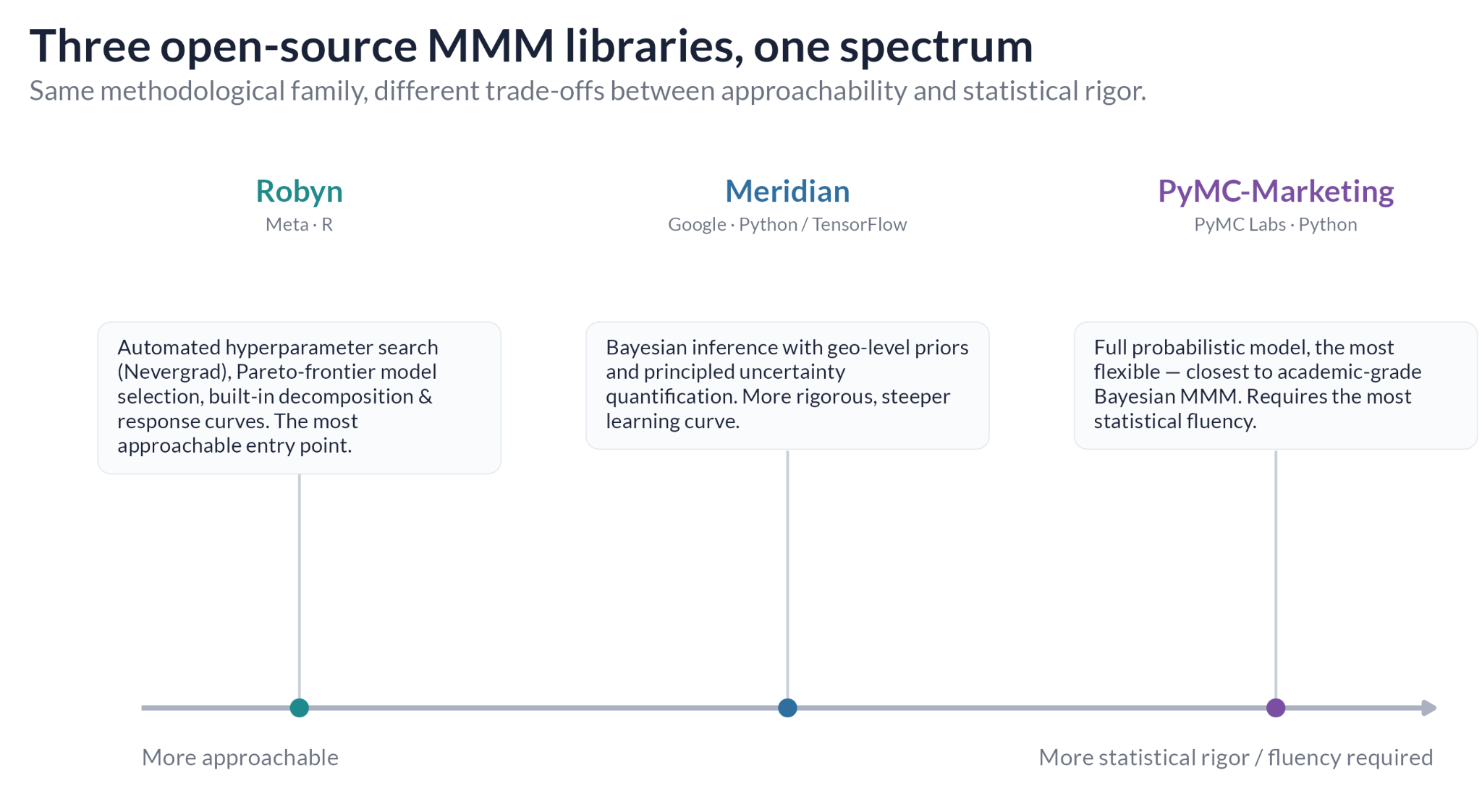 3 open-source MM libraries and one spectrum